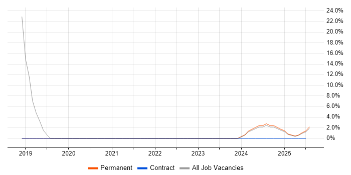 Job vacancy trend for Collaborative Culture in the Highlands Job vacancy trend for Collaborative Culture in the Highlands