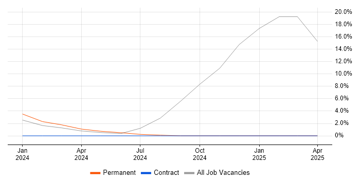Job vacancy trend for Collaborative Working in the Highlands Job vacancy trend for Collaborative Working in the Highlands