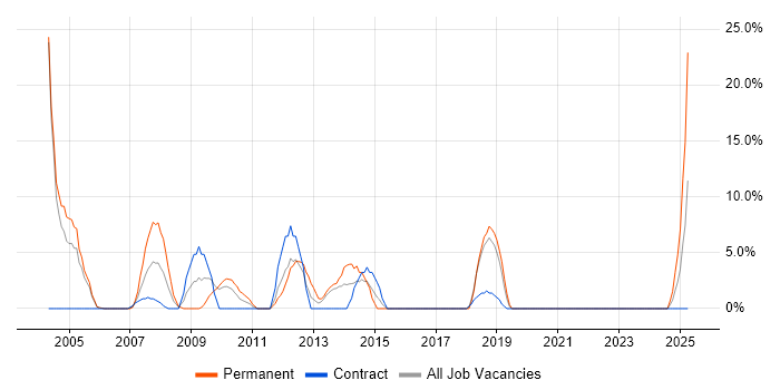 Job vacancy trend for Computer Science in the Highlands