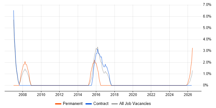 Contract Management job vacancy trend in the Highlands