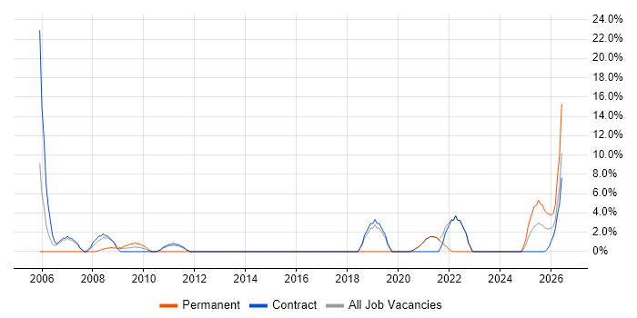 Coordinator job vacancy trend in the Highlands