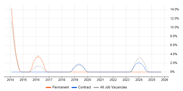 CTC Cleared job vacancy trend in the Highlands