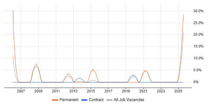 Job vacancy trend for Customer Experience in the Highlands Job vacancy trend for Customer Experience in the Highlands