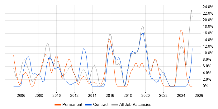 Job vacancy trend for Customer Service in the Highlands Job vacancy trend for Customer Service in the Highlands