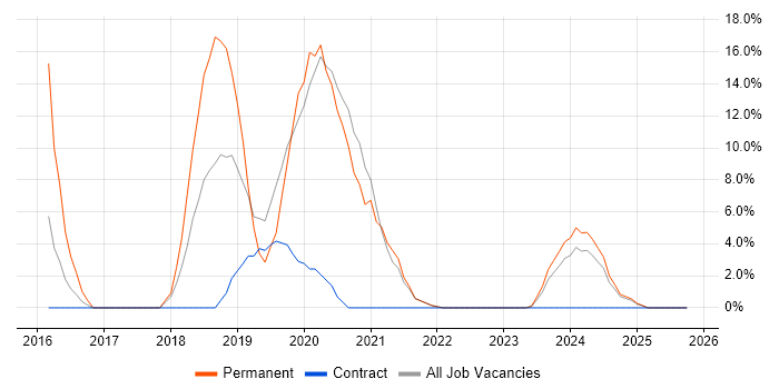 Cybersecurity job vacancy trend in the Highlands