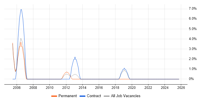 Data Analysis job vacancy trend in the Highlands