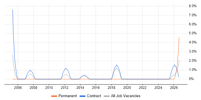Data Analyst job vacancy trend in the Highlands