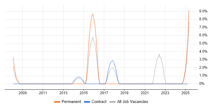 Job vacancy trend for Data Management in the Highlands Job vacancy trend for Data Management in the Highlands
