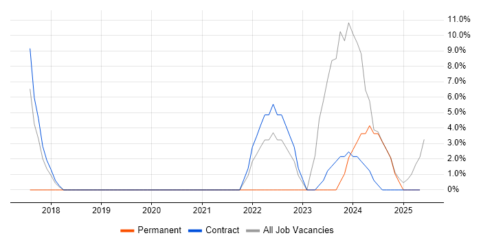 Job vacancy trend for DBS Check in the Highlands Job vacancy trend for DBS Check in the Highlands
