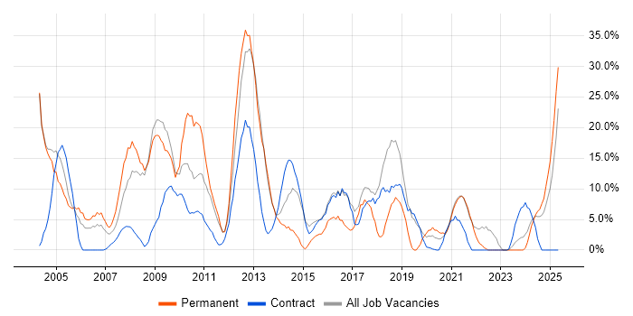 Job vacancy trend for Degree in the Highlands