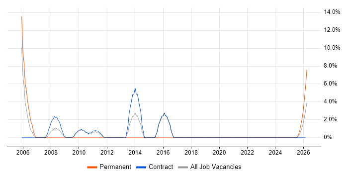 Designer job vacancy trend in the Highlands