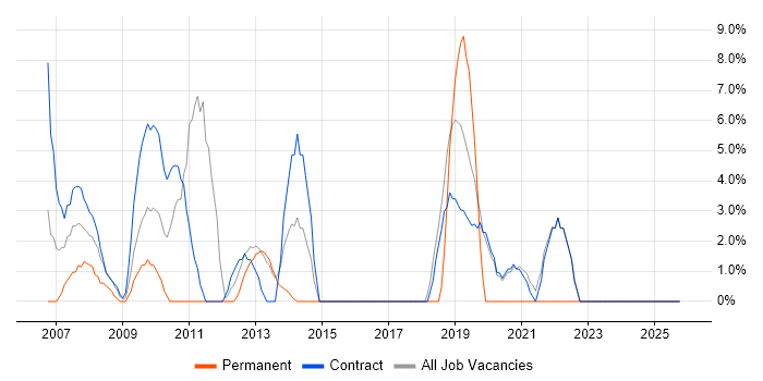 Desktop Engineer job vacancy trend in the Highlands