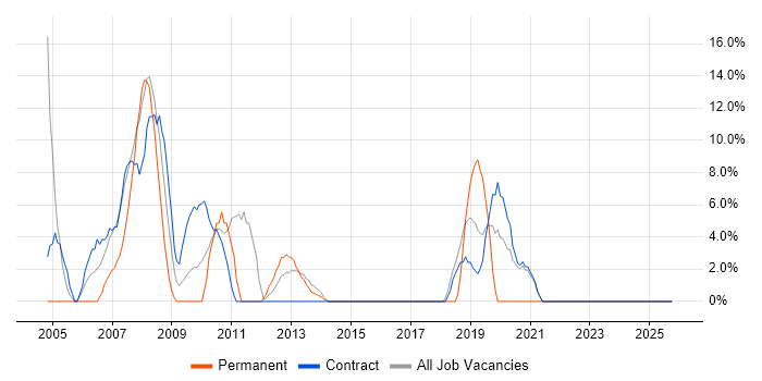 Desktop Support job vacancy trend in the Highlands