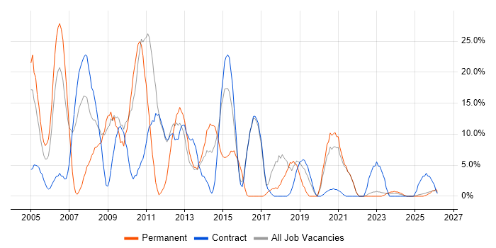 Developer job vacancy trend in the Highlands