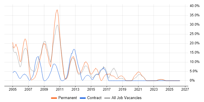 .NET job vacancy trend in the Highlands