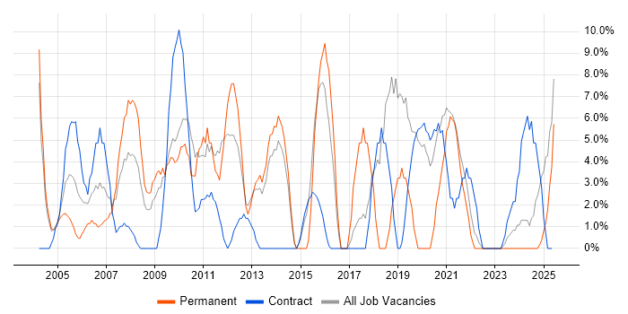 Job vacancy trend for Driving Licence in the Highlands Job vacancy trend for Driving Licence in the Highlands