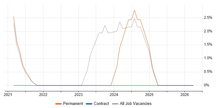 Entra ID job vacancy trend in the Highlands