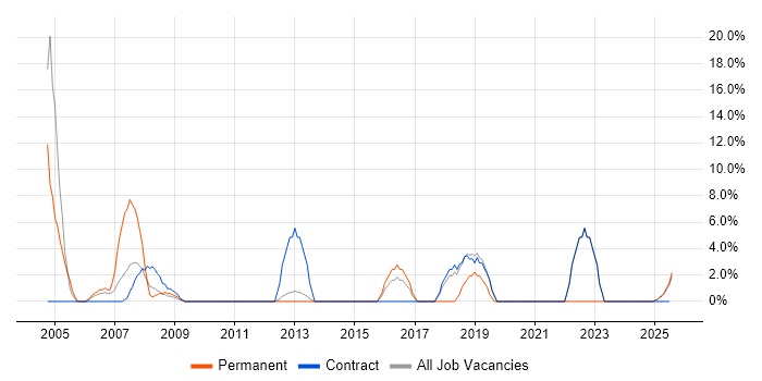 Job vacancy trend for ERP in the Highlands Job vacancy trend for ERP in the Highlands