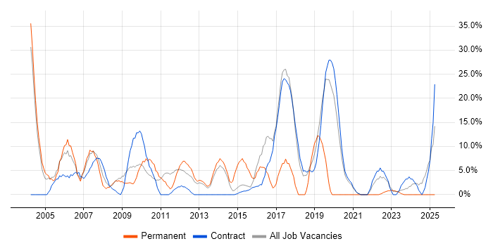 Job vacancy trend for Field Engineer in the Highlands Job vacancy trend for Field Engineer in the Highlands
