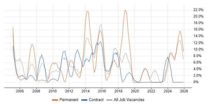 Finance job vacancy trend in the Highlands