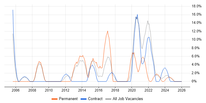 Firewall job vacancy trend in the Highlands