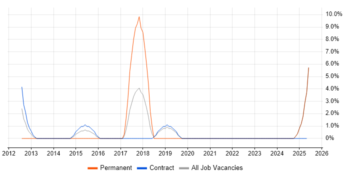 Job vacancy trend for FMCG in the Highlands Job vacancy trend for FMCG in the Highlands
