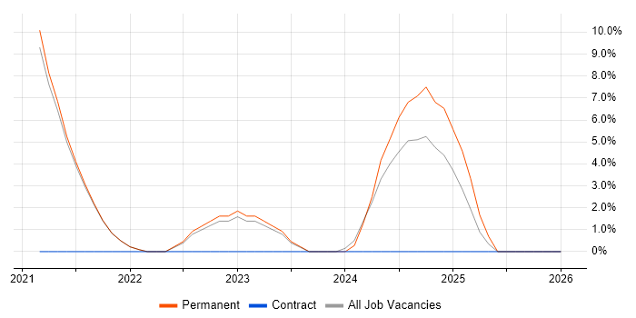 Fortinet job vacancy trend in the Highlands