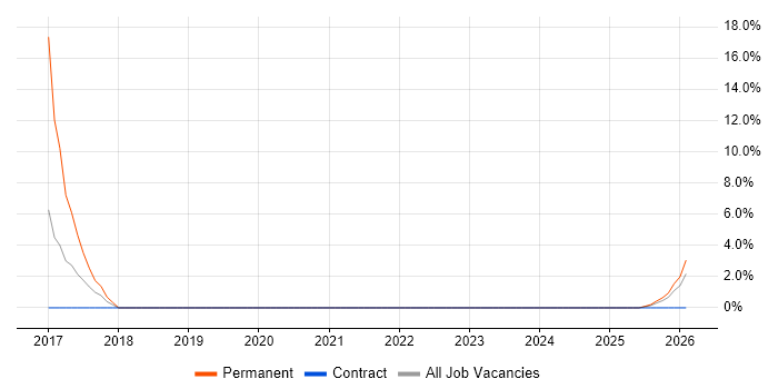 FPGA job vacancy trend in the Highlands