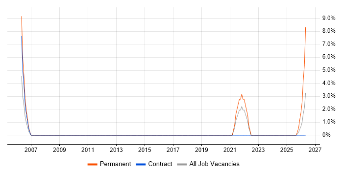 Games job vacancy trend in the Highlands