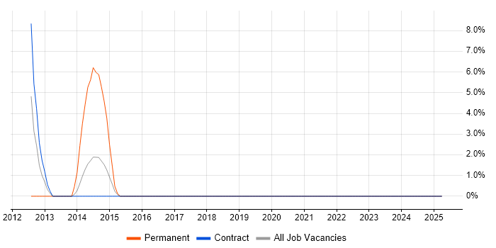 Job vacancy trend for Geospatial Data in the Highlands Job vacancy trend for Geospatial Data in the Highlands