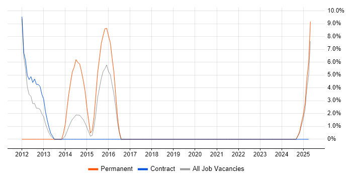 Job vacancy trend for GIS in the Highlands Job vacancy trend for GIS in the Highlands