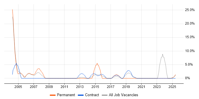 Job vacancy trend for Hardware Engineer in the Highlands Job vacancy trend for Hardware Engineer in the Highlands