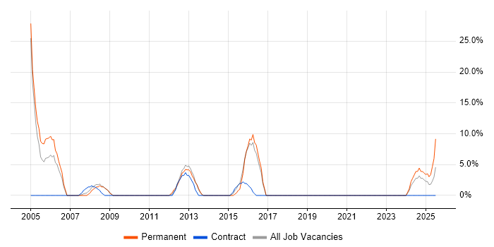 Job vacancy trend for HND in the Highlands