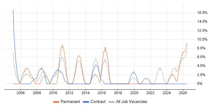HP job vacancy trend in the Highlands