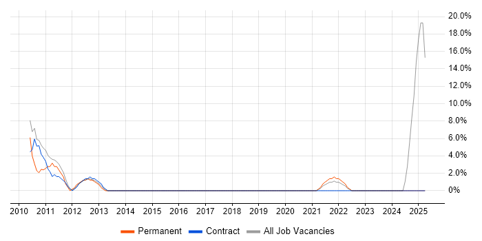 Job vacancy trend for Hyper-V in the Highlands Job vacancy trend for Hyper-V in the Highlands