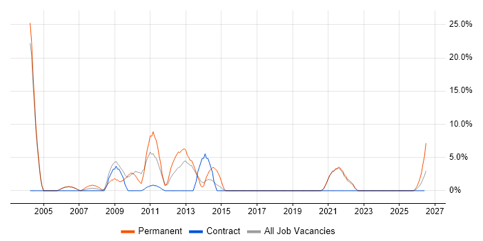 IBM job vacancy trend in the Highlands