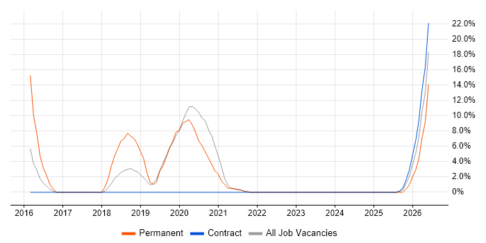 Identity Access Management job vacancy trend in the Highlands