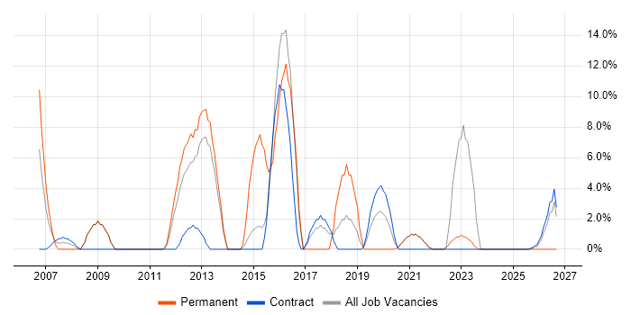 Incident Management job vacancy trend in the Highlands