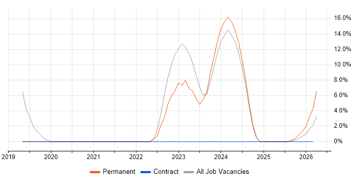 Inclusion and Diversity job vacancy trend in the Highlands