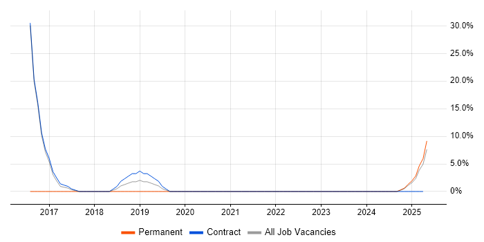 Job vacancy trend for Information Management in the Highlands