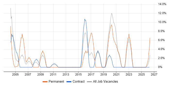 Internet job vacancy trend in the Highlands