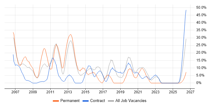 Active Directory job vacancy trend in Inverness