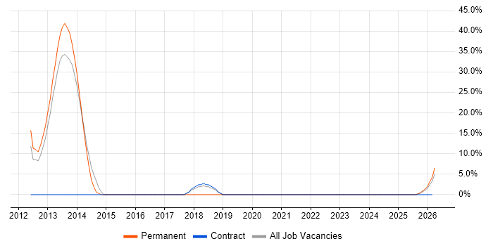 Advertising job vacancy trend in Inverness