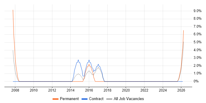 Algorithms job vacancy trend in Inverness