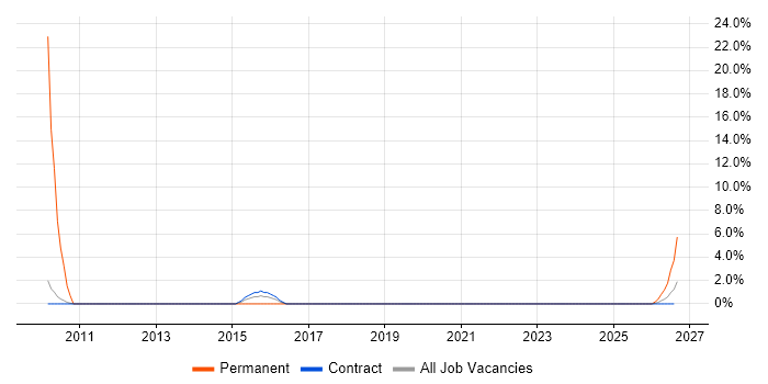 Allen-Bradley job vacancy trend in Inverness