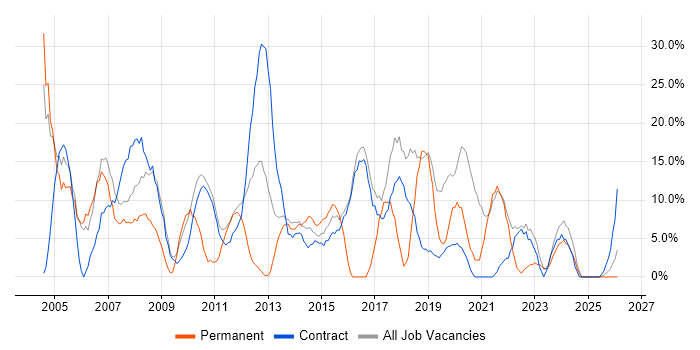 Analyst job vacancy trend in Inverness