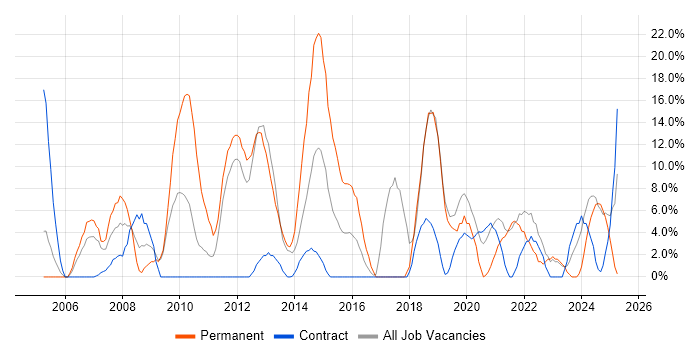 Job vacancy trend for Analytical Skills in Inverness Job vacancy trend for Analytical Skills in Inverness