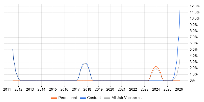 Analytics job vacancy trend in Inverness