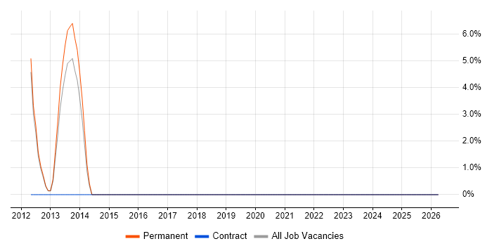 Application Security job vacancy trend in Inverness
