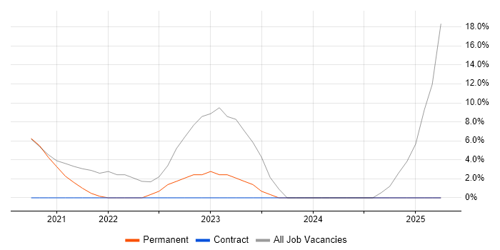 Job vacancy trend for Artificial Intelligence in Inverness